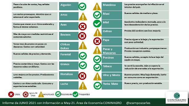 Signos de crisis para las actividades aviar y bovina