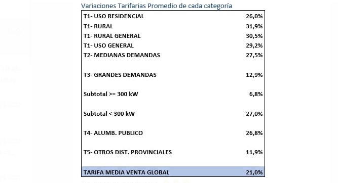 El aumento promedio de las tarifas eléctricas rurales se ubica entre el 30,5% y 31,9%