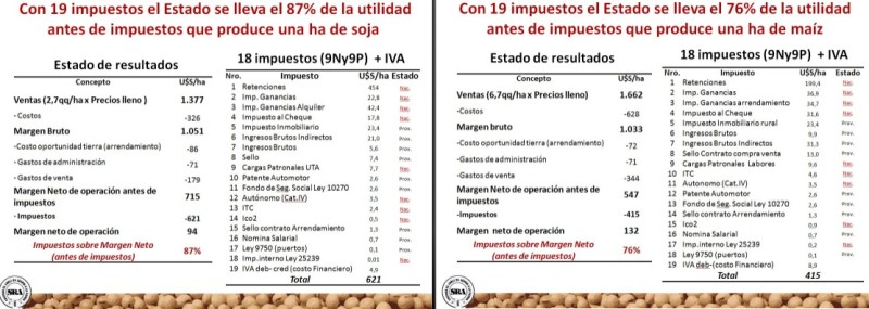 Retenciones más sequía, un golpe en la línea de flotación