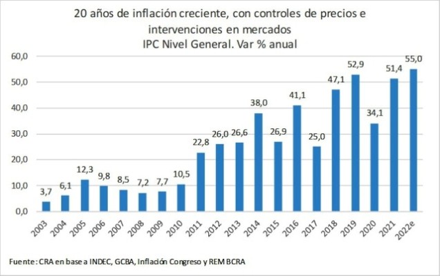 CRA vaticina más inflación