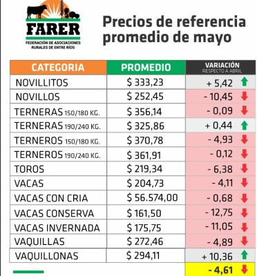 Mayo marcó un quiebre en la tendencia alcista de precios de la hacienda en Entre Ríos