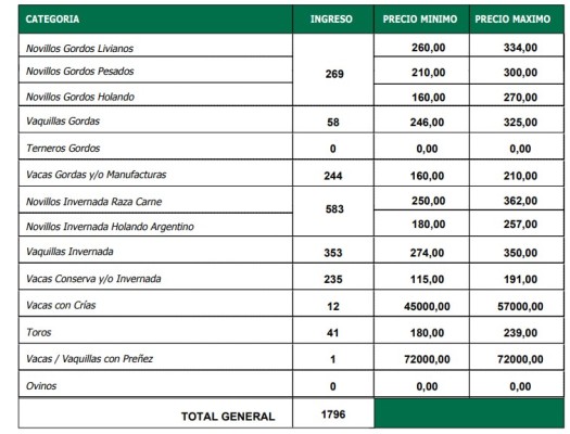 Precios sostenidos para el consumo en el remate de La Ganadera en Ramírez