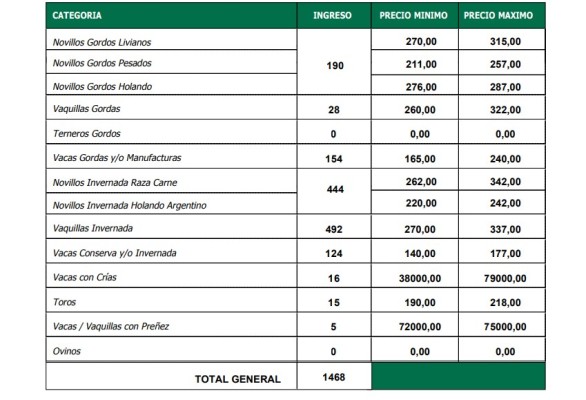 Precios deprimidos en el remate de La Ganadera en Ramírez