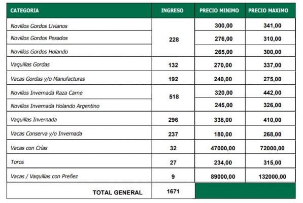 Plaza sostenida para la hacienda gorda de consumo interno en el remate de La Ganadera