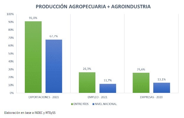 ¿Cómo incide la producción agroindustrial en la economía entrerriana?