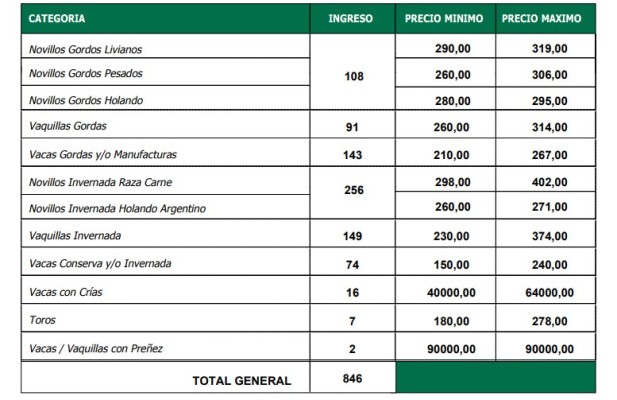 Demanda muy selectiva en el remate de La Ganadera en Ramírez