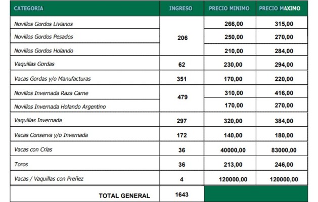 Plaza muy selectiva en el remate de La Ganadera en Ramírez