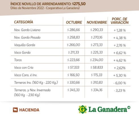 Los precios en los remates de la Ganadera tuvieron una recuperación en noviembre