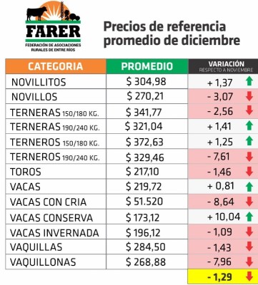 La hacienda en pie no se recupera y sigue perdiendo terreno contra la inflación