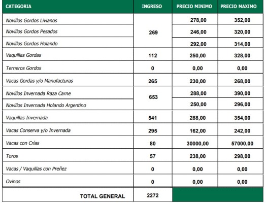 Valores en alza en el remate de La Ganadera en Ramírez