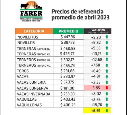 Abril mostró una débil recuperación del precio de la hacienda en Entre Ríos