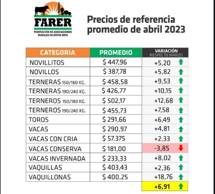 Abril mostró una débil recuperación del precio de la hacienda en Entre Ríos