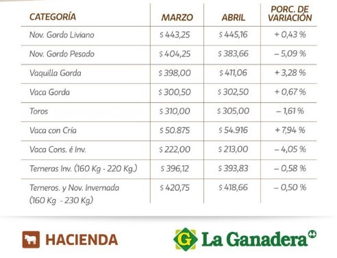 Precios en baja en los remates de La Ganadera en abril