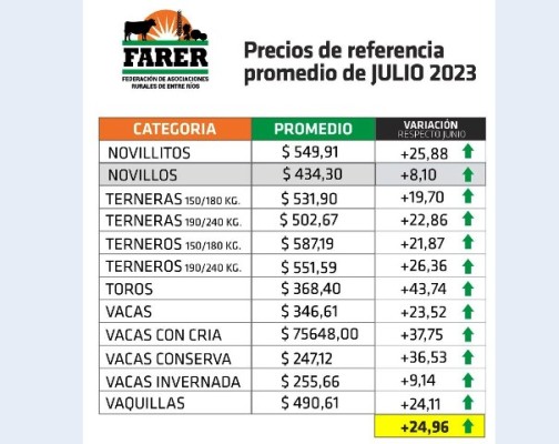 En julio los precios de la hacienda crecieron casi 25% gracias a la invernada