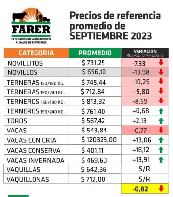 Septiembre marcó una brusca caída en los precios de animales para faena