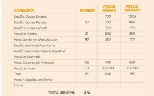 Precios en alza en María Grande