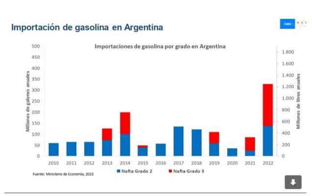 El bioetanol es el remedio contra la escasez de naftas y la pérdida de divisas