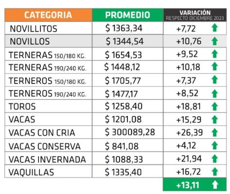 En Entre Ríos la hacienda se movió muy por debajo de la inflación