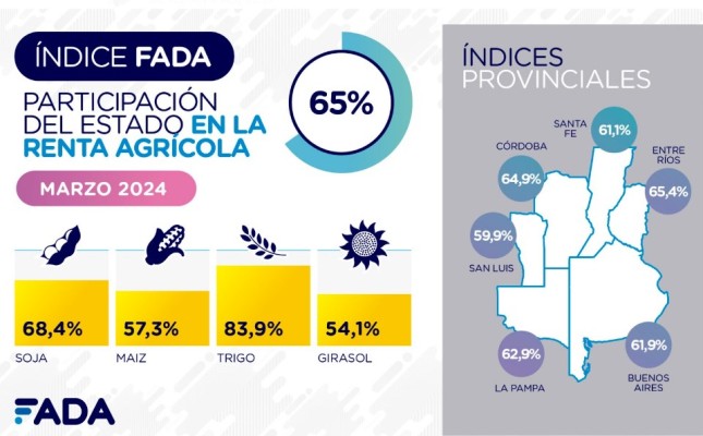 Entre Ríos sigue al frente de las provincias con mayor presión fiscal