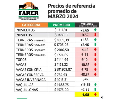 En marzo los valores de la hacienda en pie cayeron 1,68% en Entre Ríos