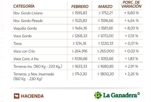 En marzo se estabilizaron los precios de la hacienda en pie