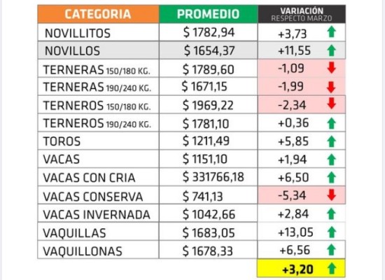 En lo que va de 2024, la hacienda pierde por amplio margen contra la inflación