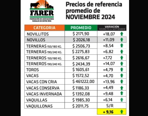 Luego de meses de estancamiento los precios de la hacienda en pie subieron casi 10%