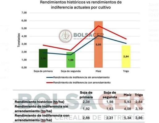 Los rindes históricos en Entre Ríos no cubren los actuales costos de producción