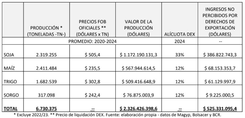 Los productores entrerrianos pierden U$S 525 millones al año por las retenciones