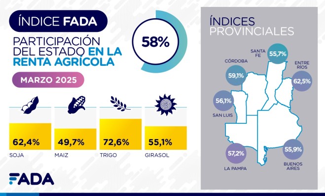 Renta agrícola: el Estado nacional se queda con $58 de cada $100 y Entre Ríos con $62,5