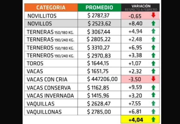 En marzo hubo una moderada suba de la hacienda en pie en Entre Ríos: 4,04%