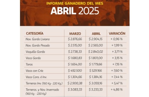 En abril se registraron valores positivos en los remates de La Ganadera