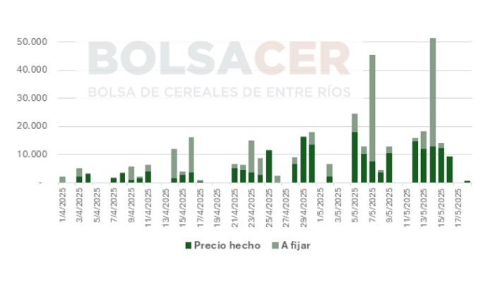 Las ventas de soja se aceleran en Entre Ríos en pleno avance de cosecha