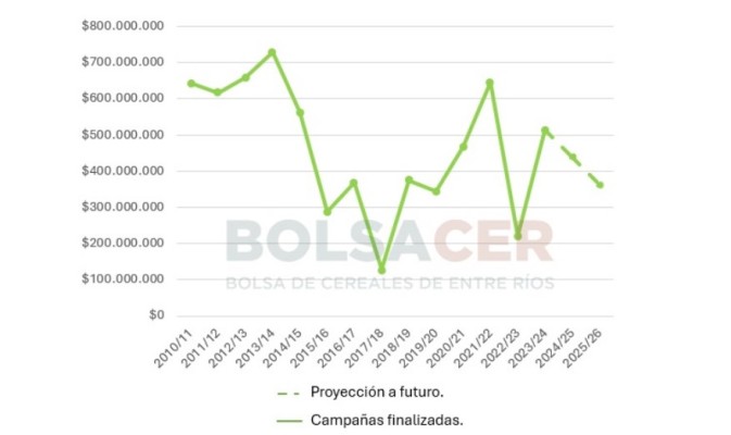 ¿Cuál es el impacto de las retenciones en la nueva campaña agrícola?