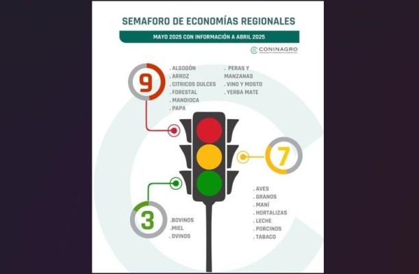 La situación de las economías regionales, según el semáforo de Coninagro