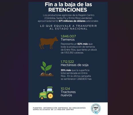 La reversión de las retenciones en la Región Centro equivaldría a transferir 1.846.007 terneros al Gobierno nacional