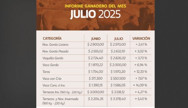 En julio se registraron valores de consideración en los remates de La Ganadera