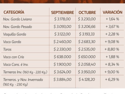 Valores positivos en octubre en los remates de La Ganadera