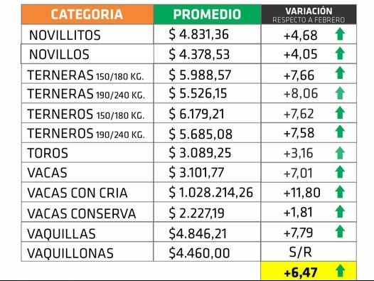 La hacienda volvió a subir en marzo y se consolida la firmeza del mercado