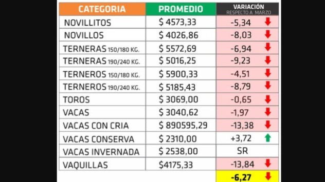 La hacienda busca equilibrio tras las bajas generalizadas de abril