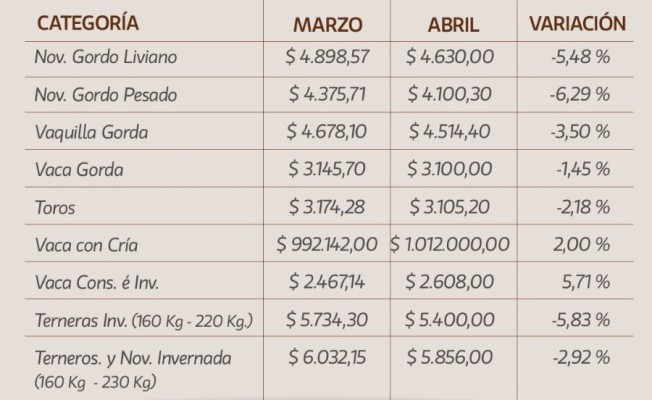Abril dejó precios en baja en los remates de La Ganadera