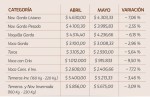 Mayo dejó precios en baja en los remates de La Ganadera