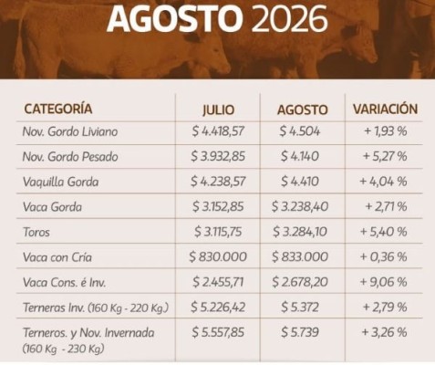 Tendencia positiva para todas las categorías en los remates de La Ganadera en agosto